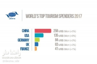 آمار و ارقام گردشگری در جهان-چینی ها ولخرج ترین گردشگرها