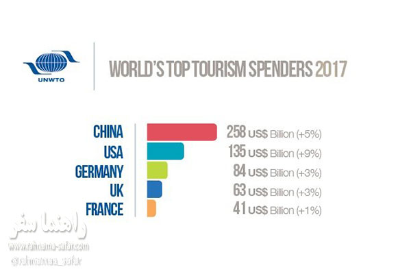 نمودار کشورهایی که بیشترین هزینه را صرف گردشگری می‌کنند