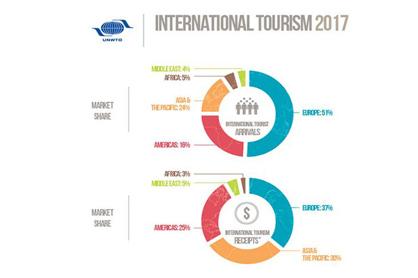 سهم کمی و درآمدی مناطق مختلف جهان از گردشگری بین‌الملل (درصد)