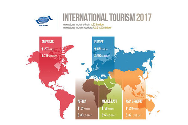  جذب و درآمد گردشگری بین‌المللی در مناطق مختلف جهان 