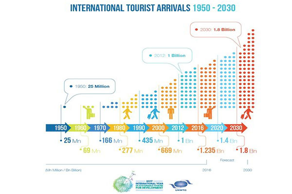  نمودار رشد گردشگری بین‌الملل از سال ۱۹۵۰ تا چشم‌اندازه ۲۰۳۰ 